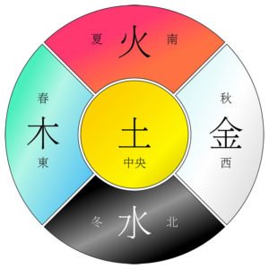 The Five Elements (from top, counterclockwise); fire, metal, water, wood, and (in the middle) earth Source: zh.wikipedia.org