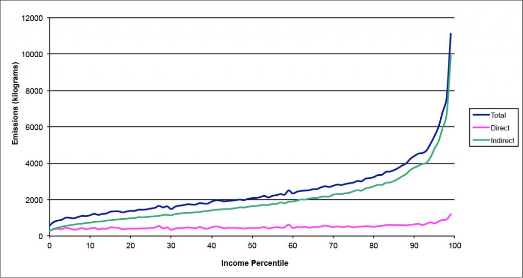 01-emissions-by-income