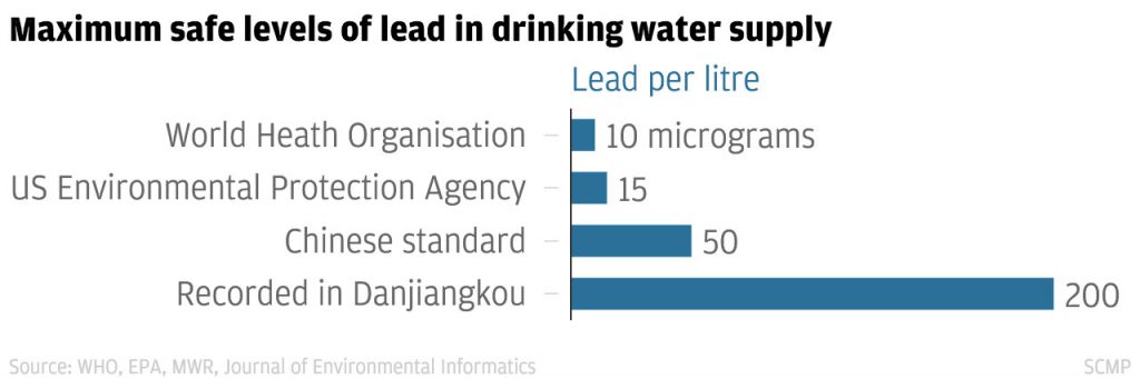 Lead levels in Danjiangkou reservoir, 2007–2010 Source: WHO, EPA, MWR, Journal of Environmental Informatics